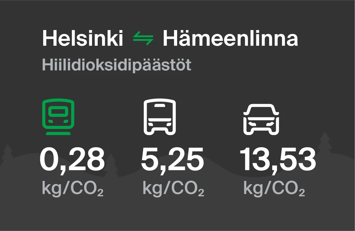 Hiilidioksidipäästöt Helsingistä Hämeenlinnaan eri kulkuvälinemuodoilla: junalla 0,28 kg/CO2, bussilla 5,25 kg/CO2 ja autolla 13,53 kg/CO2.