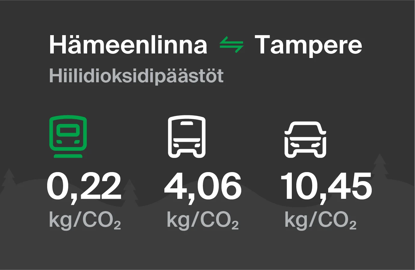 Hiilidioksidipäästöt Hämeenlinnasta Tampereelle eri kulkuvälinemuodoilla: junalla 0,22 kg/CO2, bussilla 4,06 kg/CO2 ja autolla 10,45 kg/CO2.