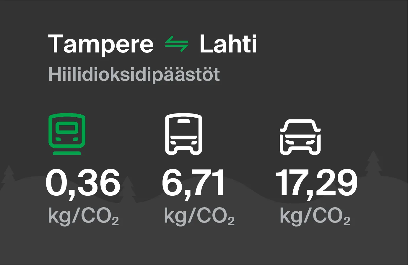 Hiilidioksidipäästöt Tampereelta Lahteen eri kulkuvälinemuodoilla: junalla 0,36 kg/CO2, bussilla 6,71 kg/CO2 ja autolla 17,29 kg/CO2.