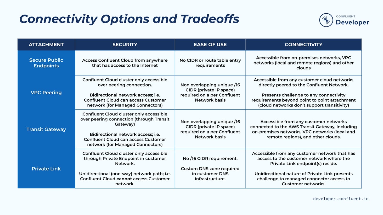 connectivity-options-tradeoffs