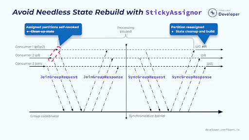 avoid-needless-state-rebuild-stickyassignor