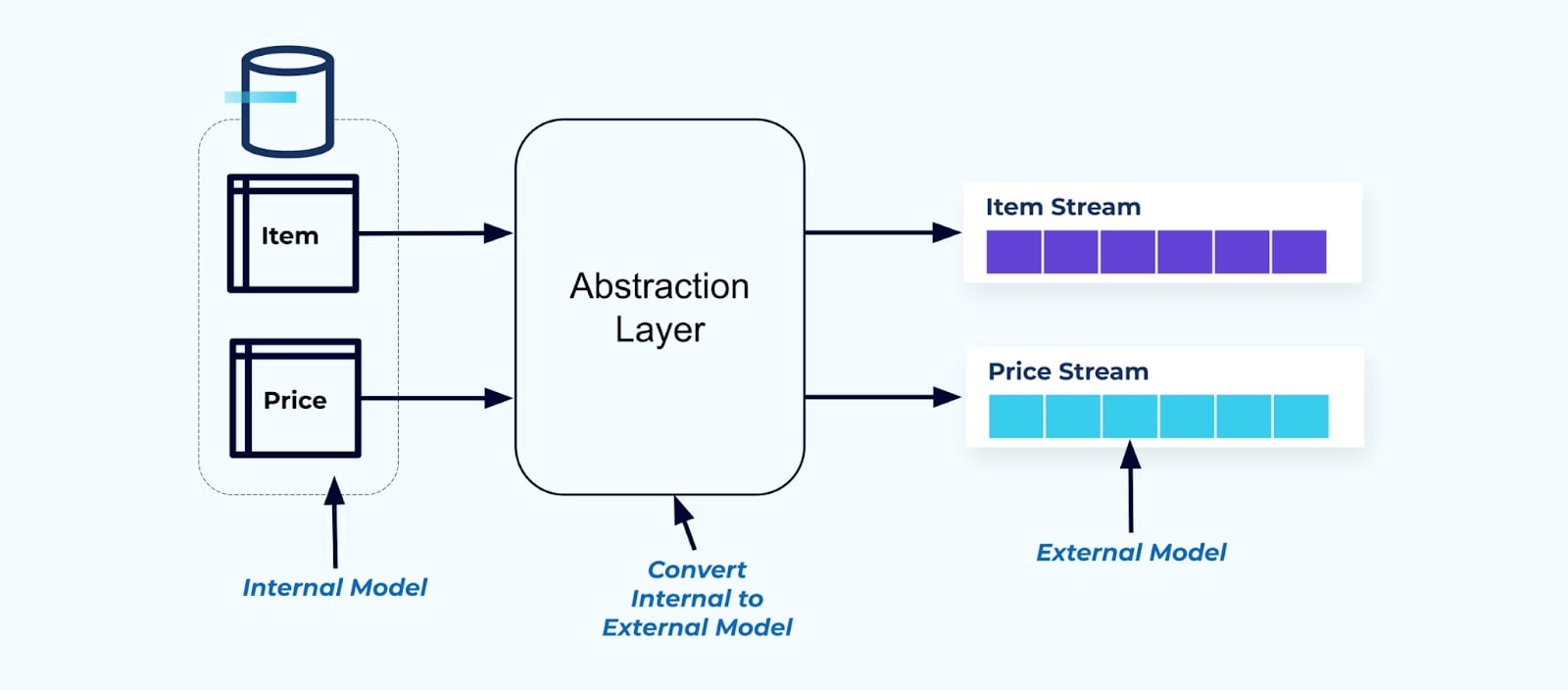 abstraction-layer