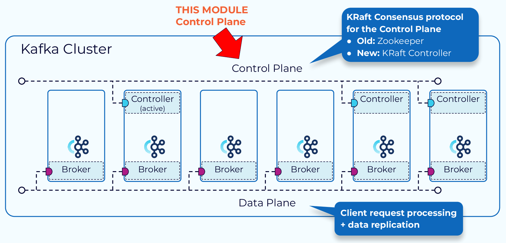 kafka-manages-data-and-metadata-separately-2