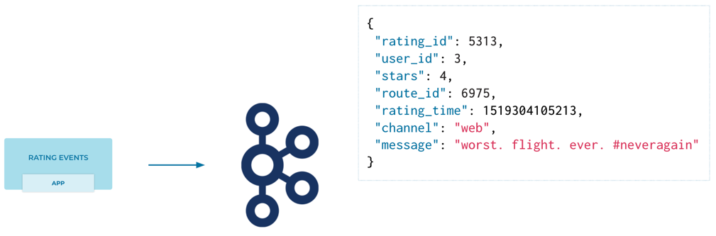 Ratings data flowing into a Kafka topic