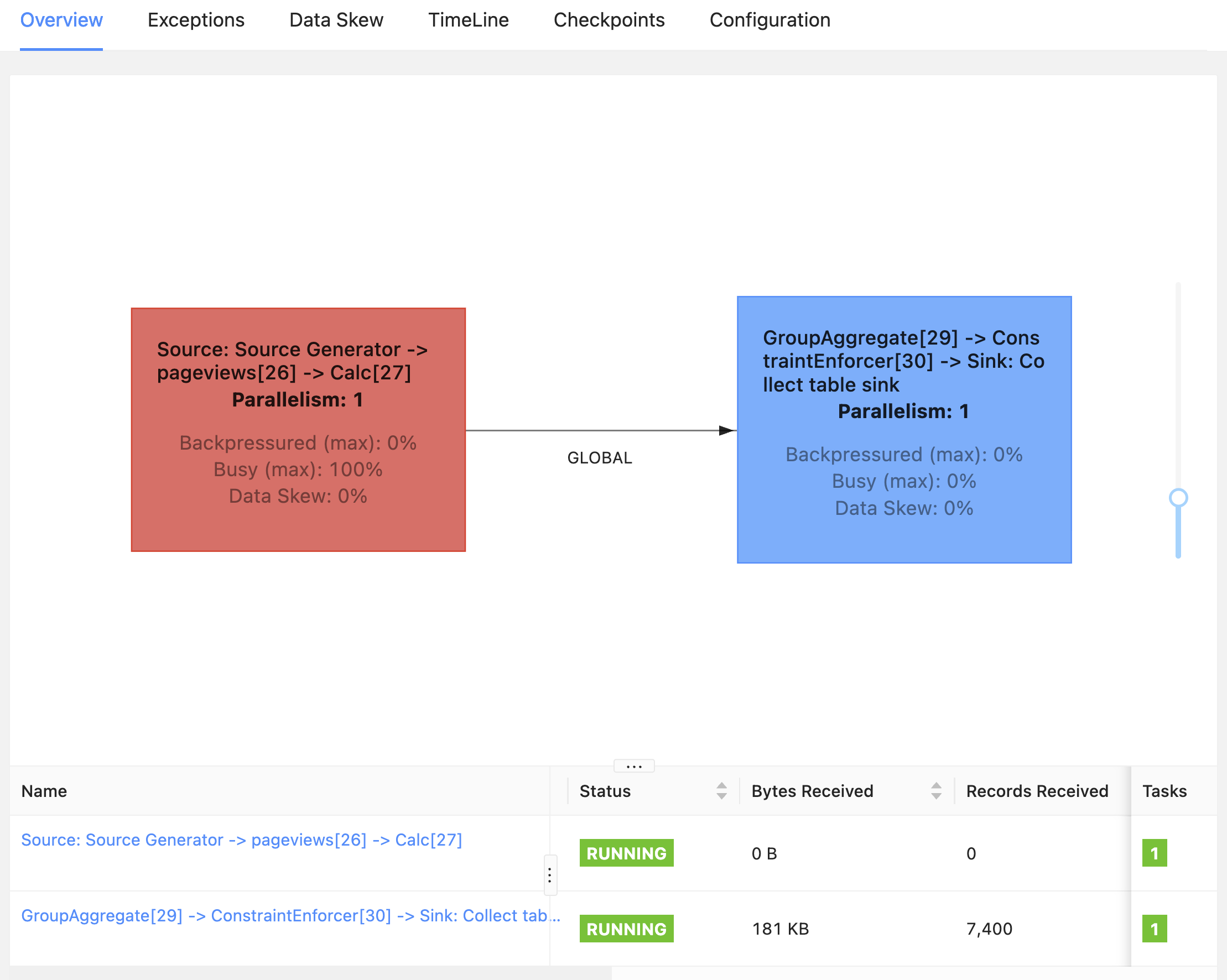 A Flink job graph in the Web UI