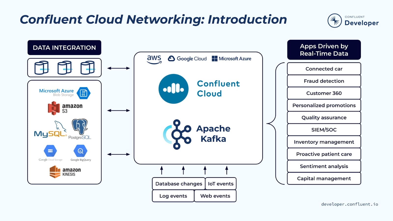 Confluent Cloud Networking Basics and Apache Kafka Connectivity