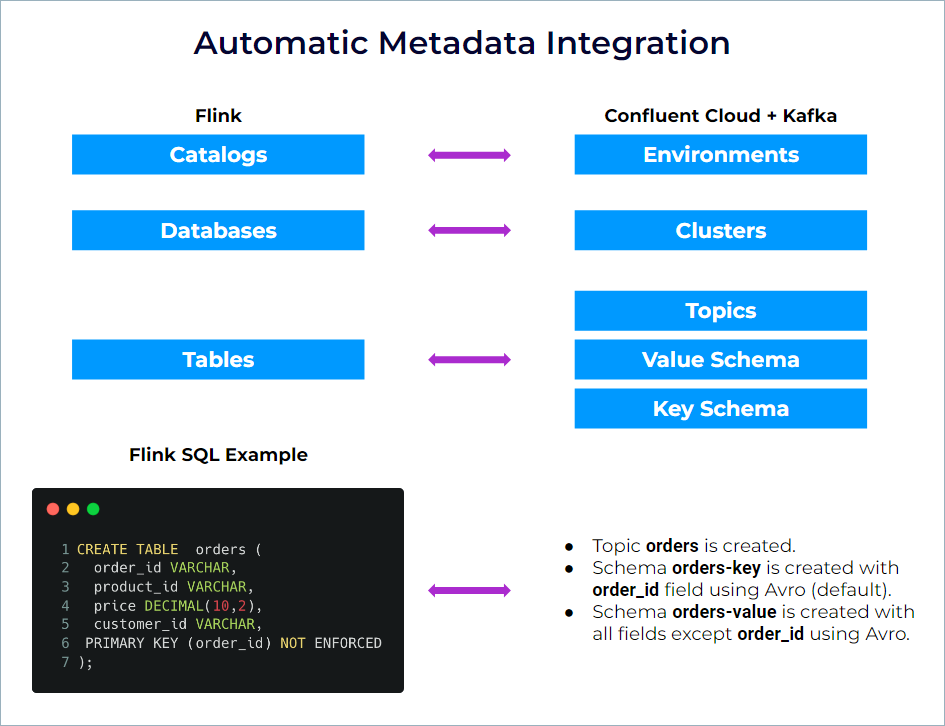 Automatic metadata integration