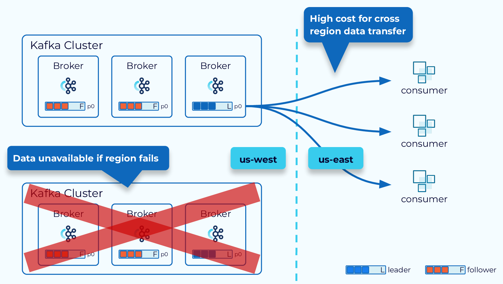 single-region-cluster-concerns