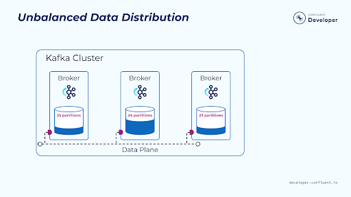 unbalanced-data-distribution
