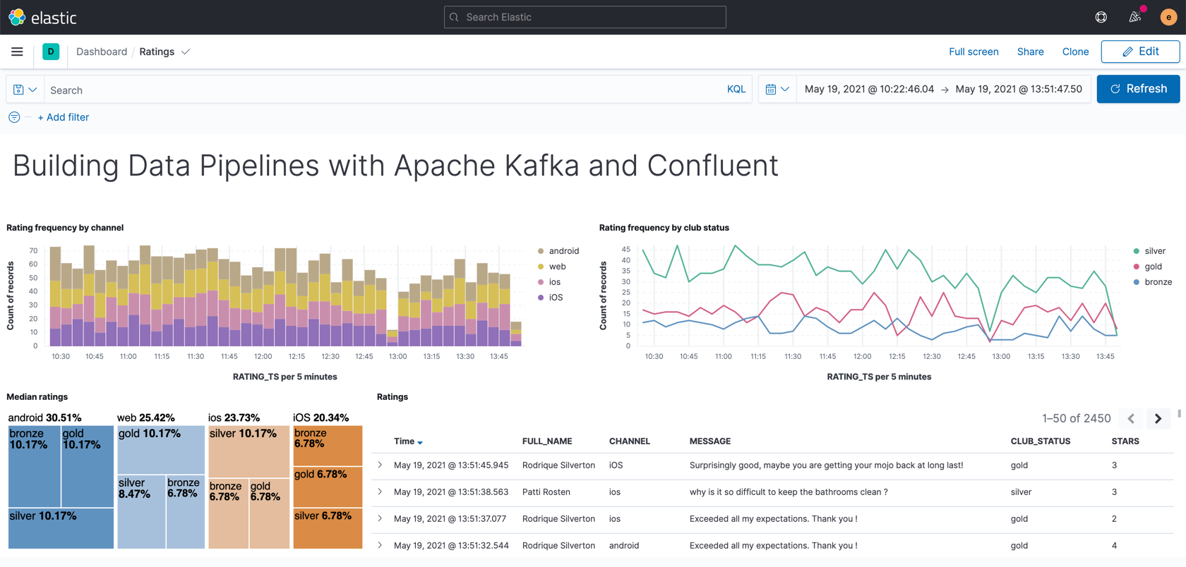 Kibana Dashboard