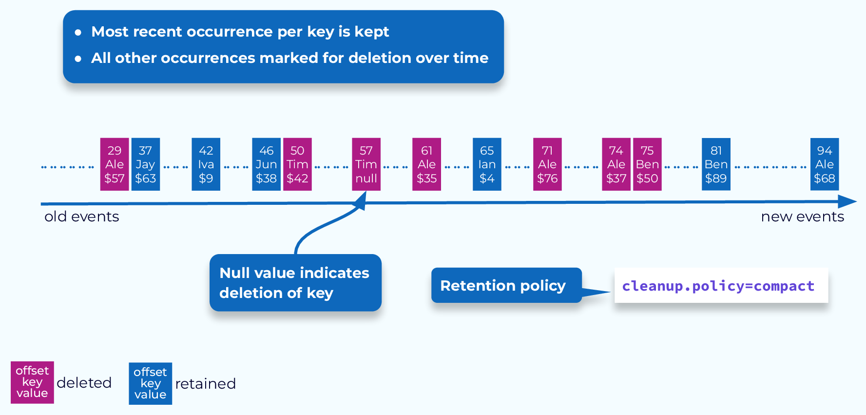 topic-compaction-key-based-retention