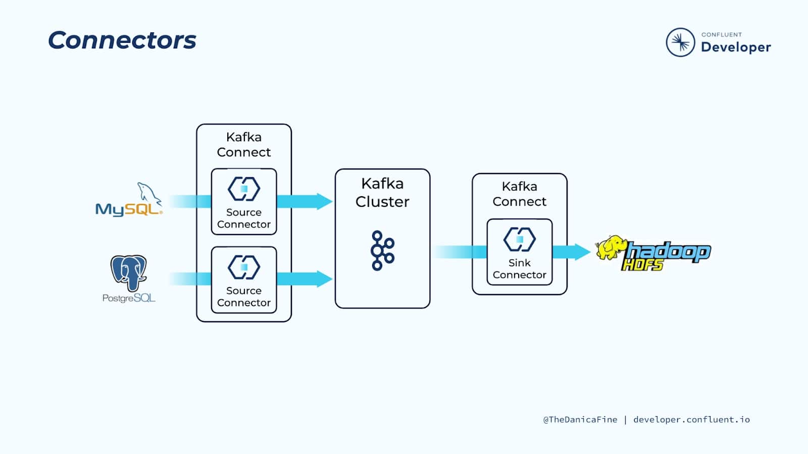 How to Run Kafka Connect on Any Cloud or SelfManaged Cluster