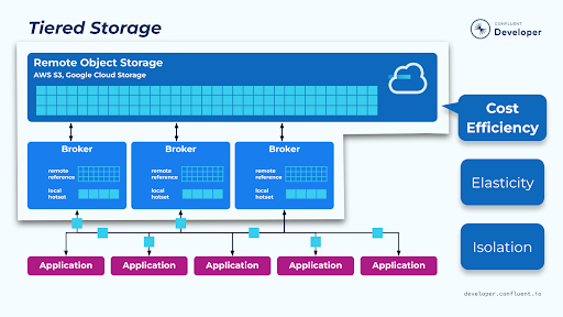 tiered-storage-cost-efficiency