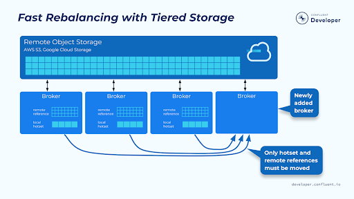 fast-rebalancing-wtih-tiered-storage