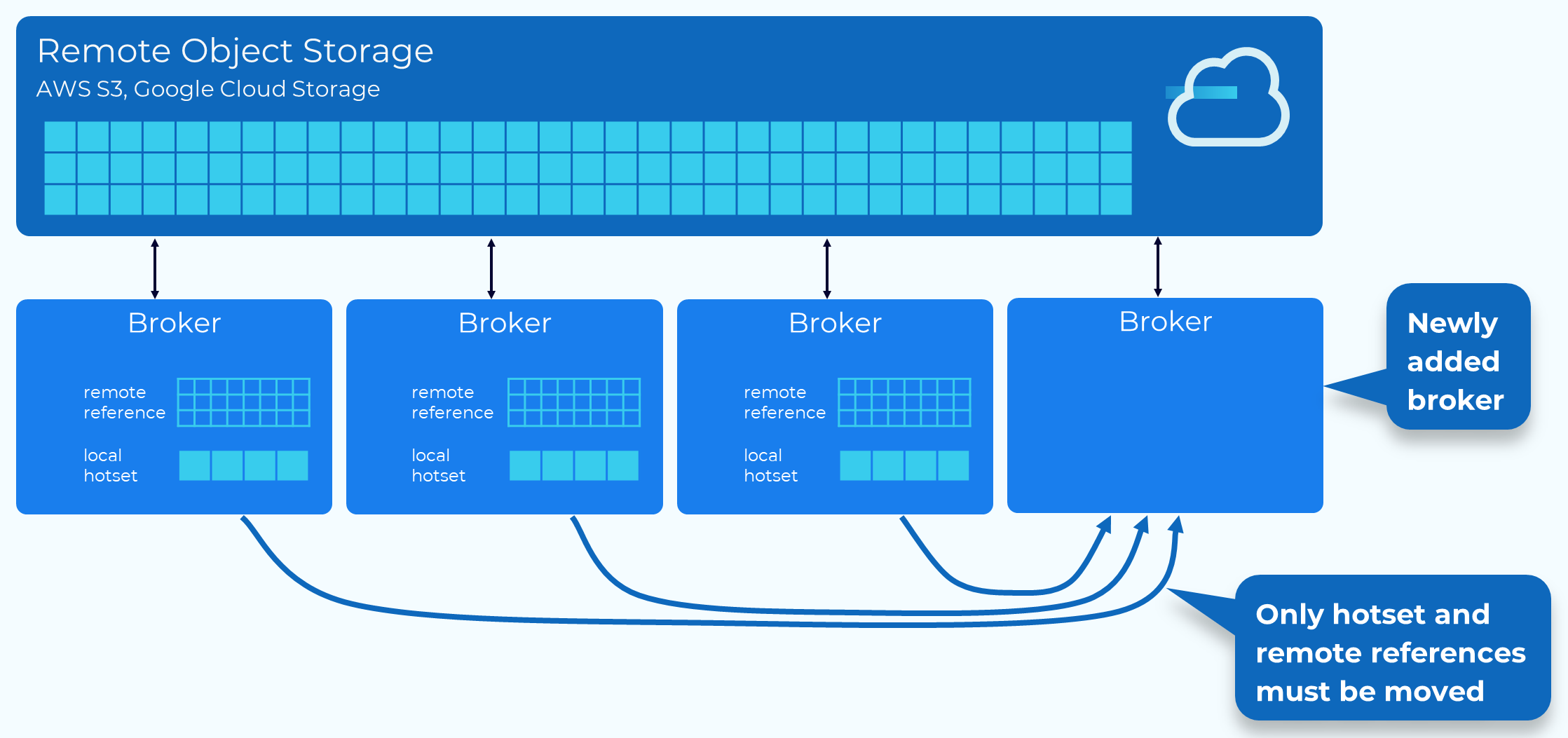 fast-rebalancing-wtih-tiered-storage