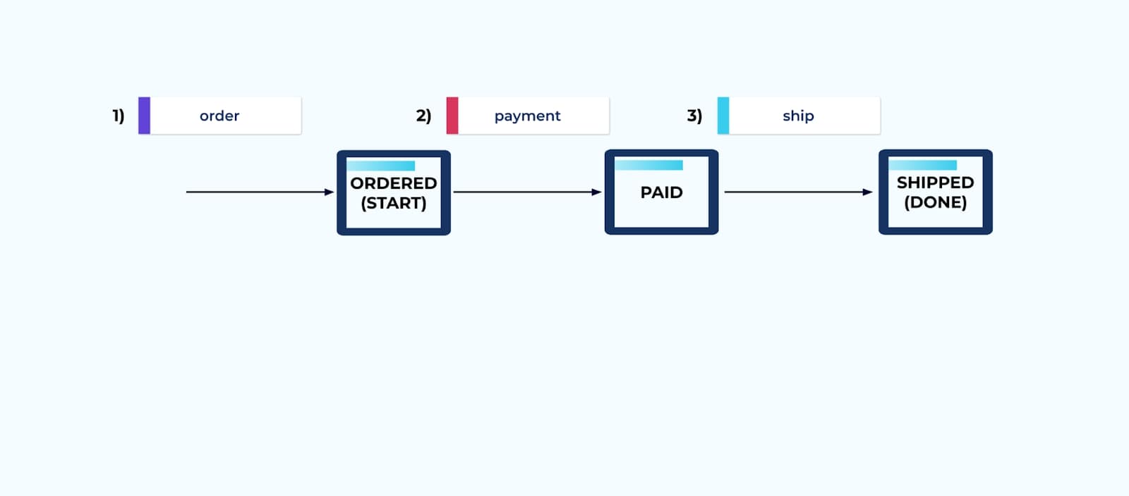 discreet-workflow