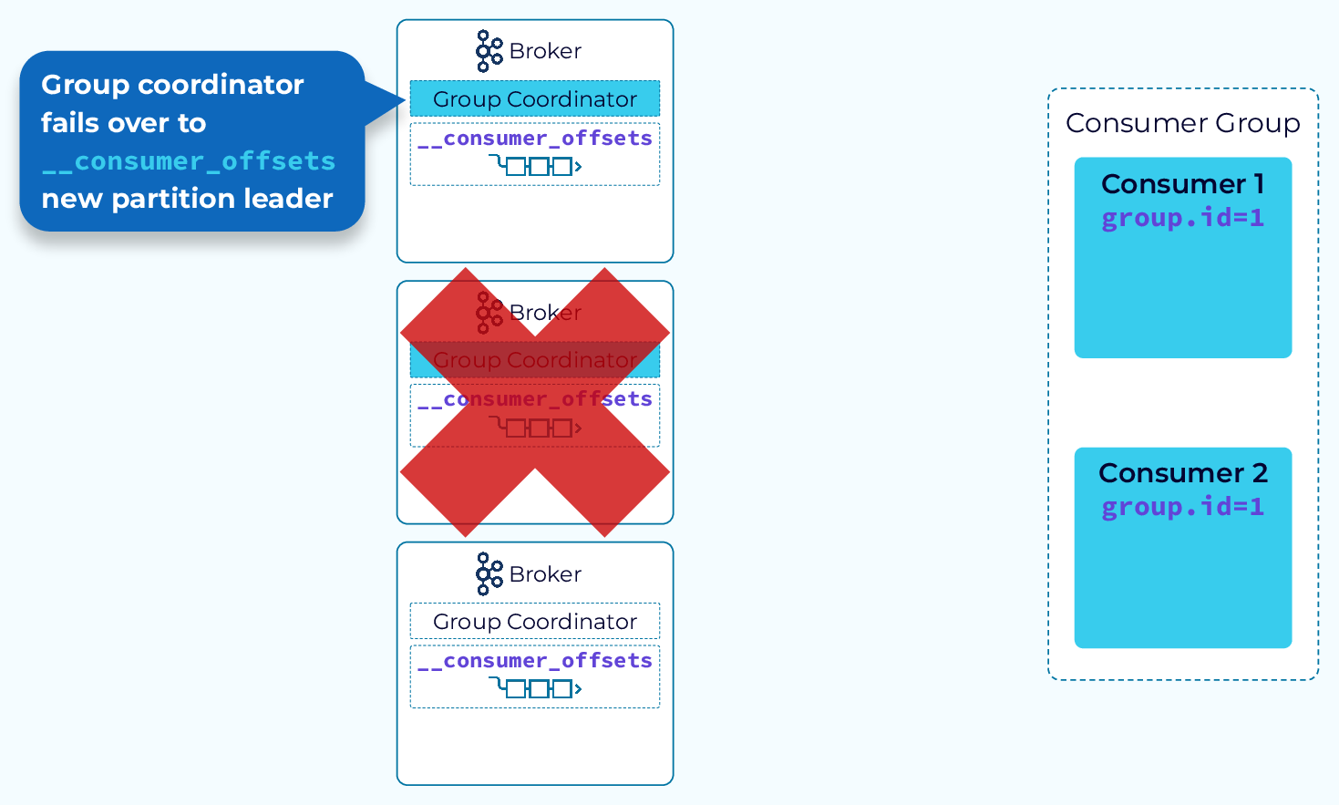 group-coordinator-failover