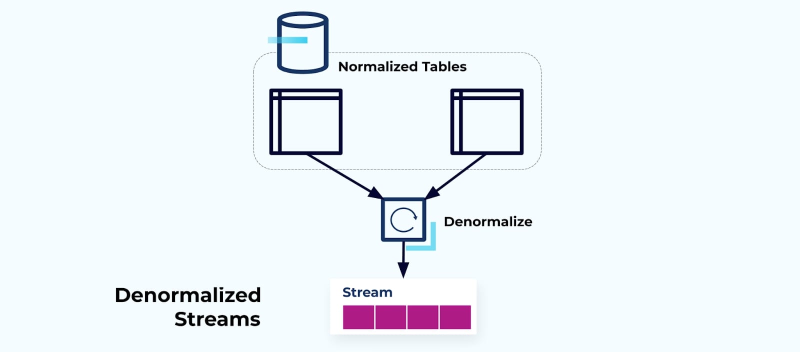 denormalized-streams