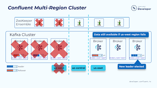confluent-multi-region-cluster