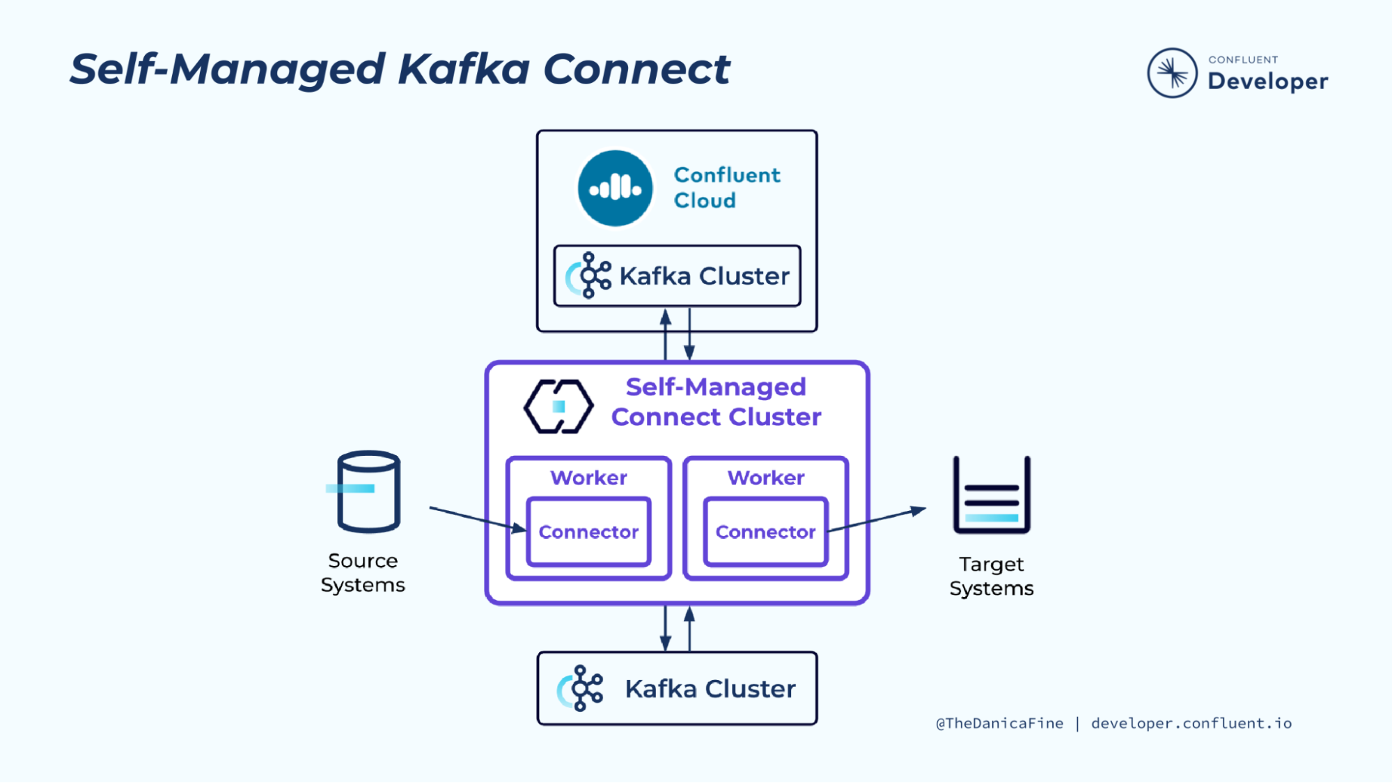 self-managed-kafka-connectors