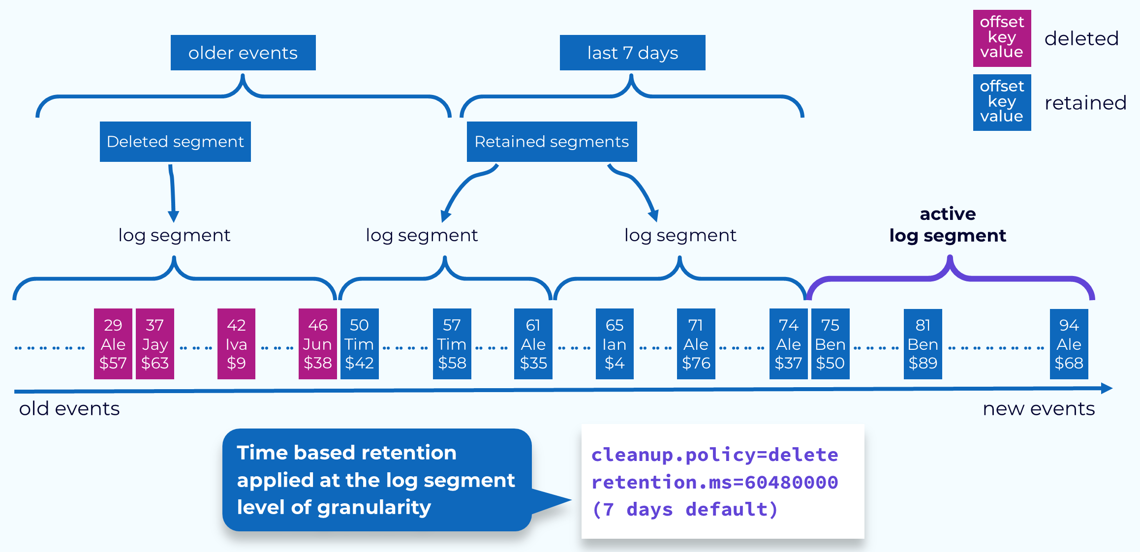 time-based-retention