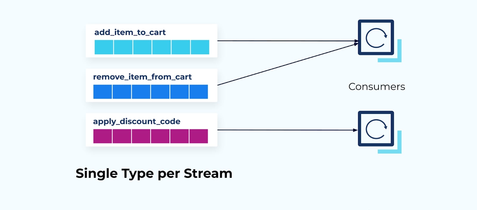 single-type-stream