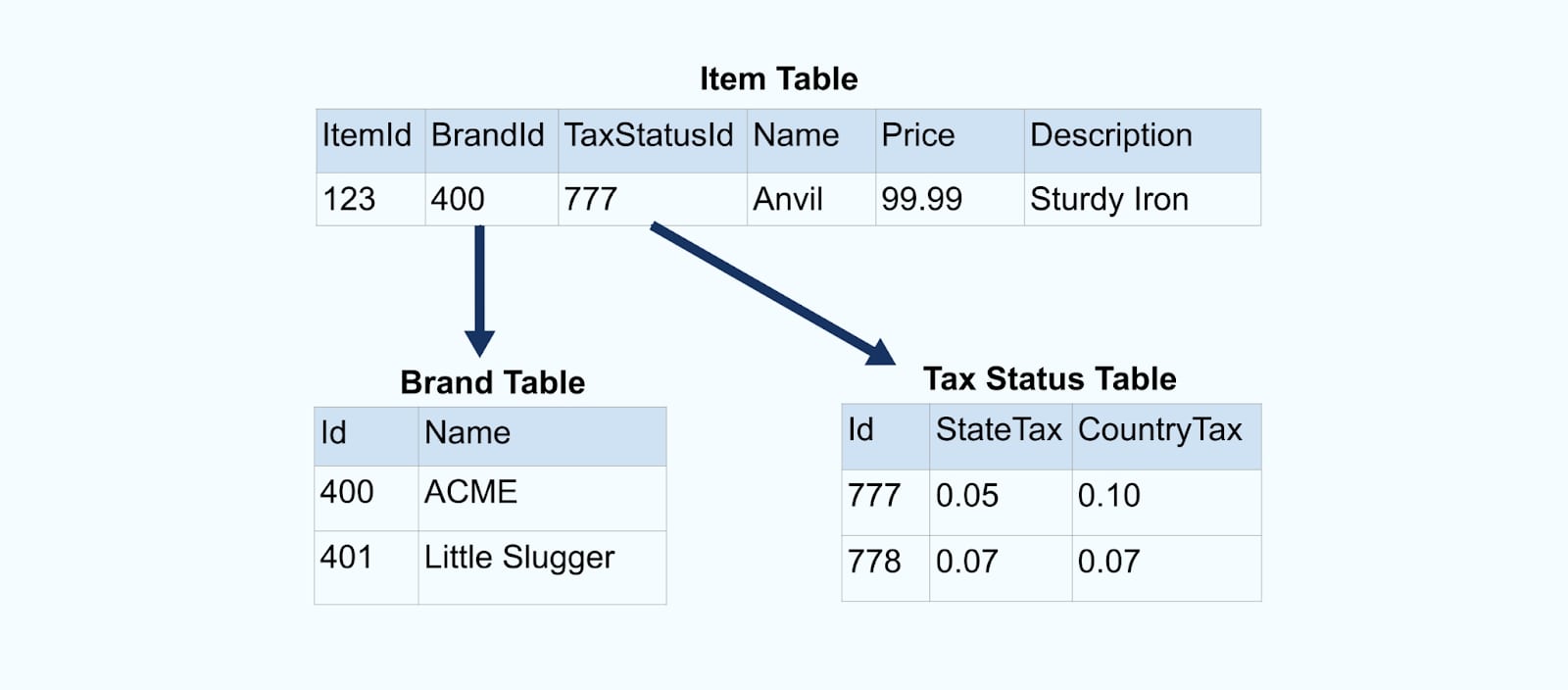 Event Data Normalization vs. Denormalization