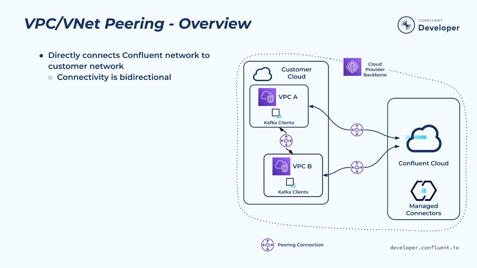 Connect to Confluent Cloud via VPC Peering