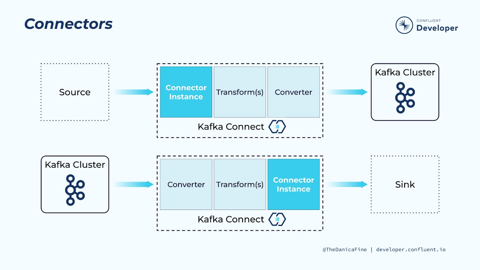 kafka-connect-pipeline-connectors