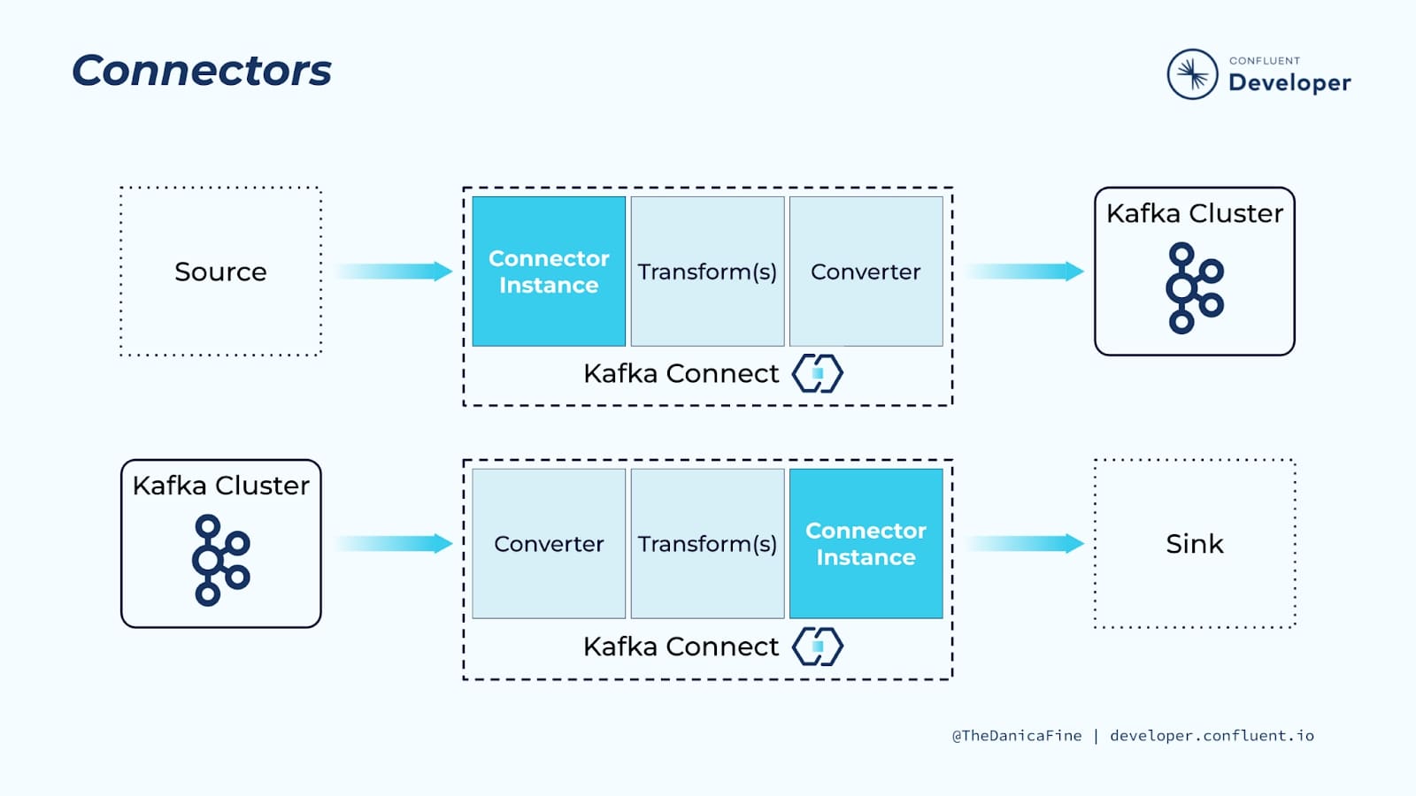 How Kafka Connect Works Integrating Data Between Systems