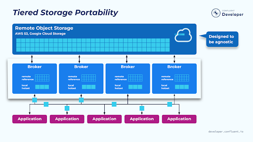 tiered-storage-portability