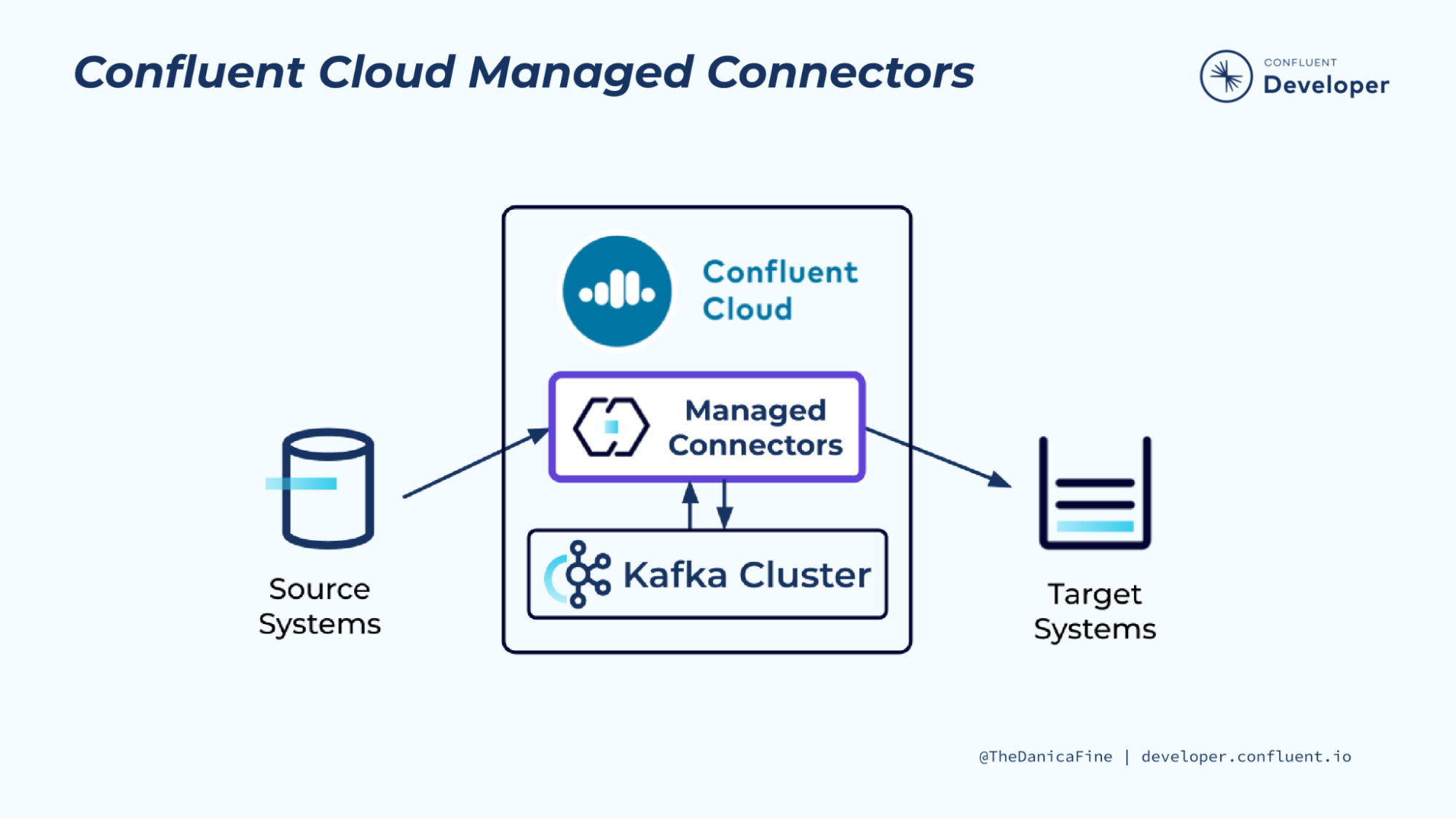 cloud-managed-connectors