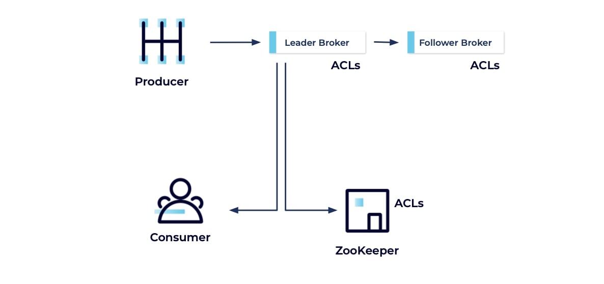 Kafka Authorization and Access Control Lists (ACLs)