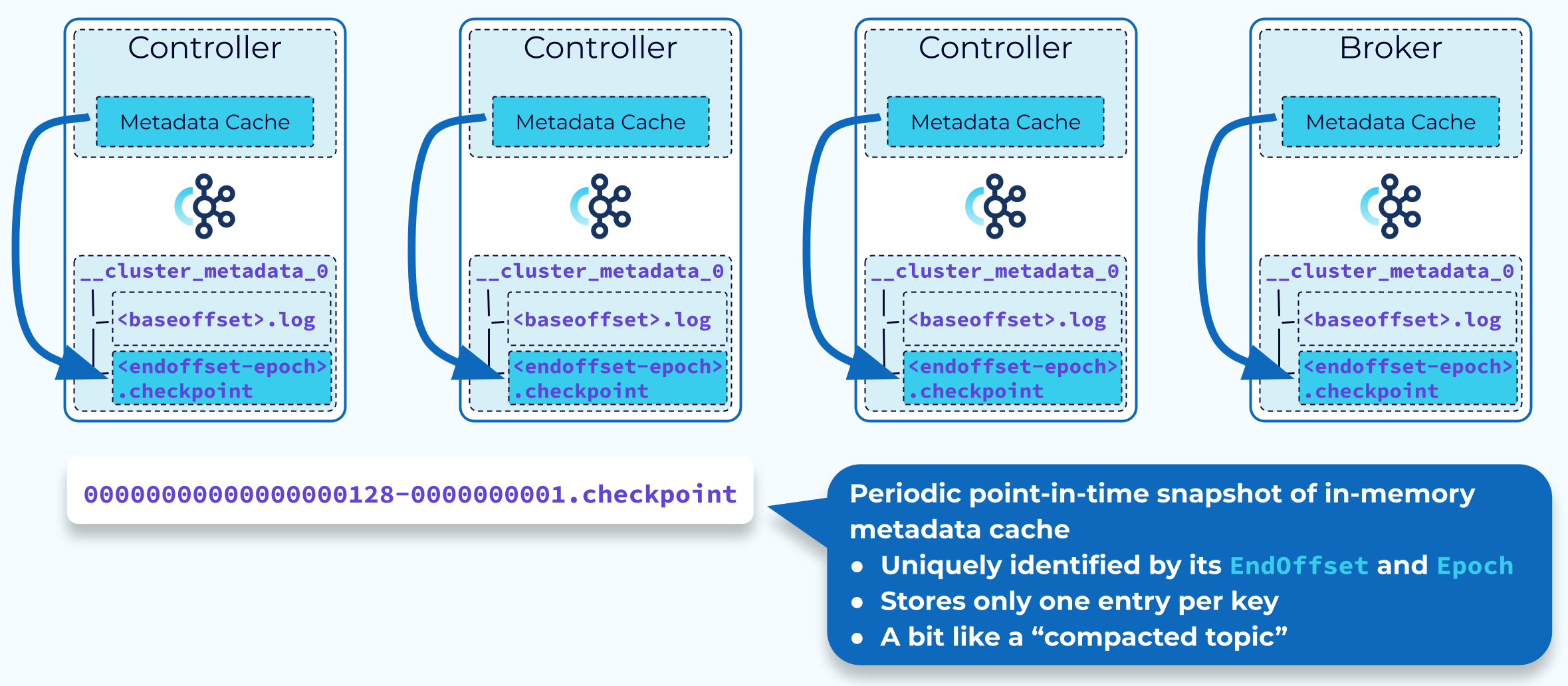 kraft-cluster-metadata-snapshot