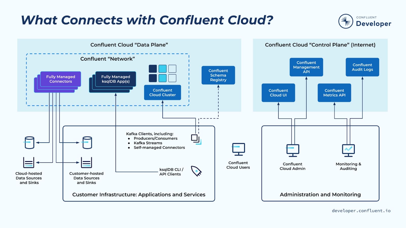 what-connects-with-confluent-cloud