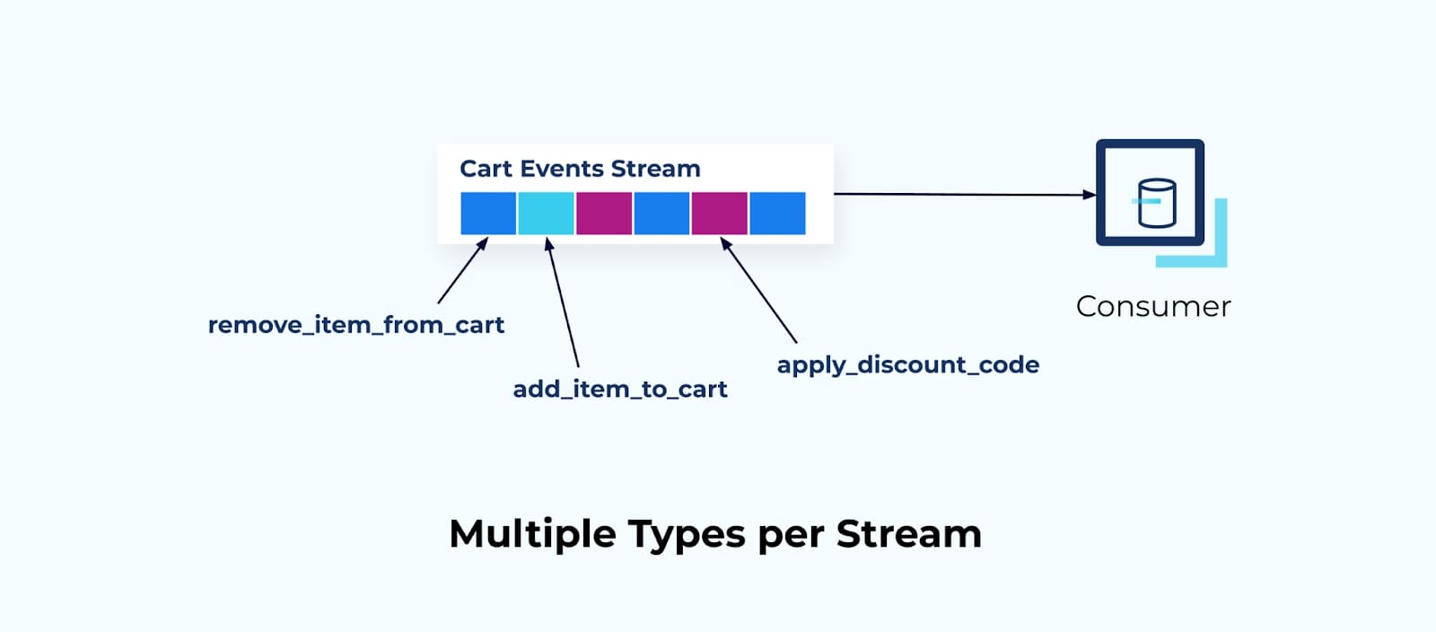 multiple-types-stream