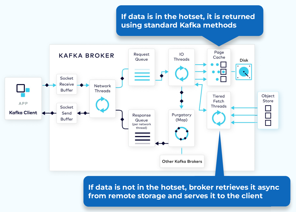 fetching-tiered-data