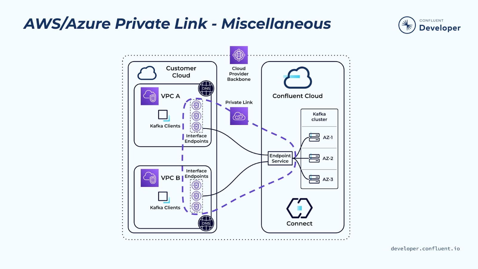 azure-private-link-misc