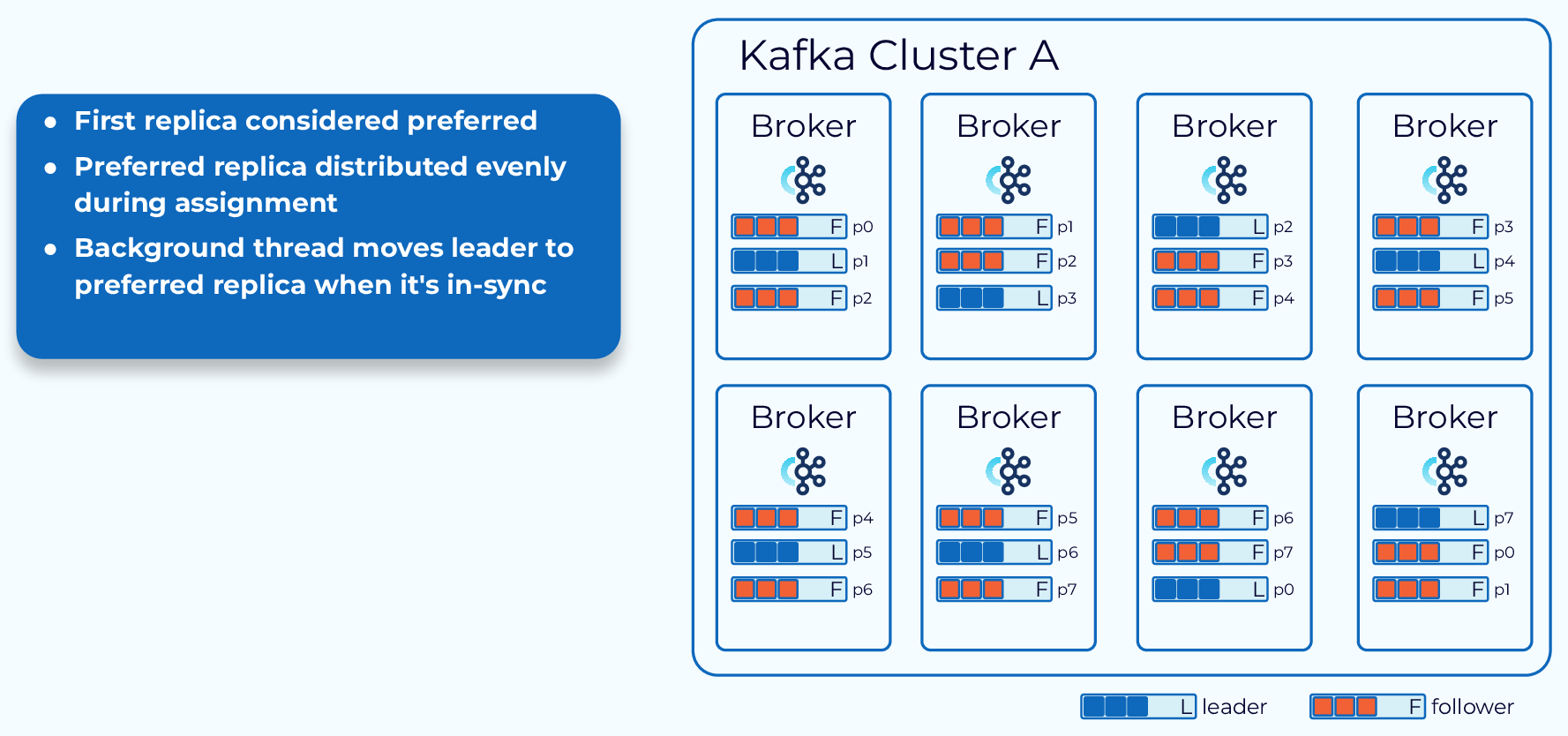 partition-leader-balancing