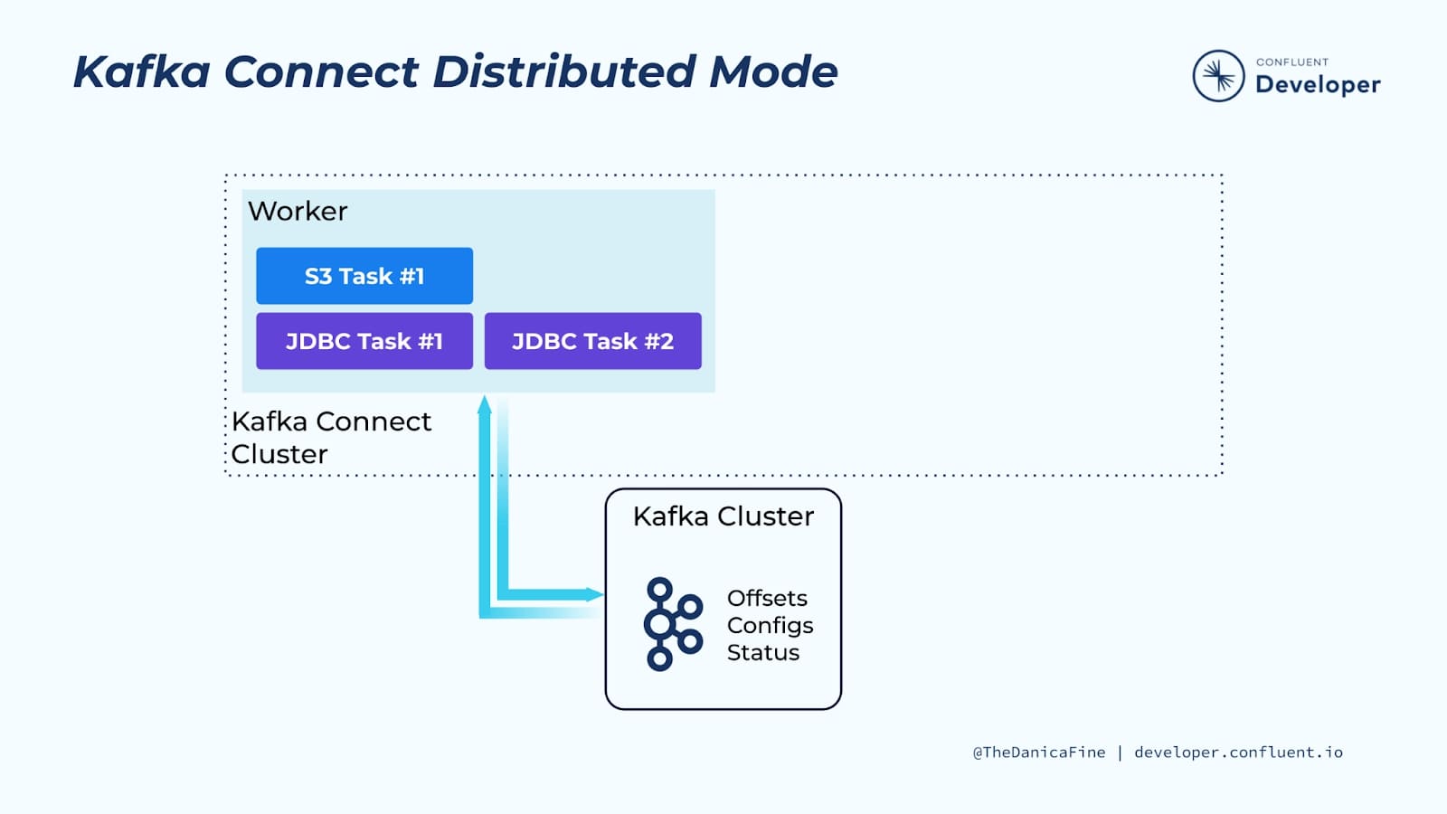 kafka-connect-distributed-mode