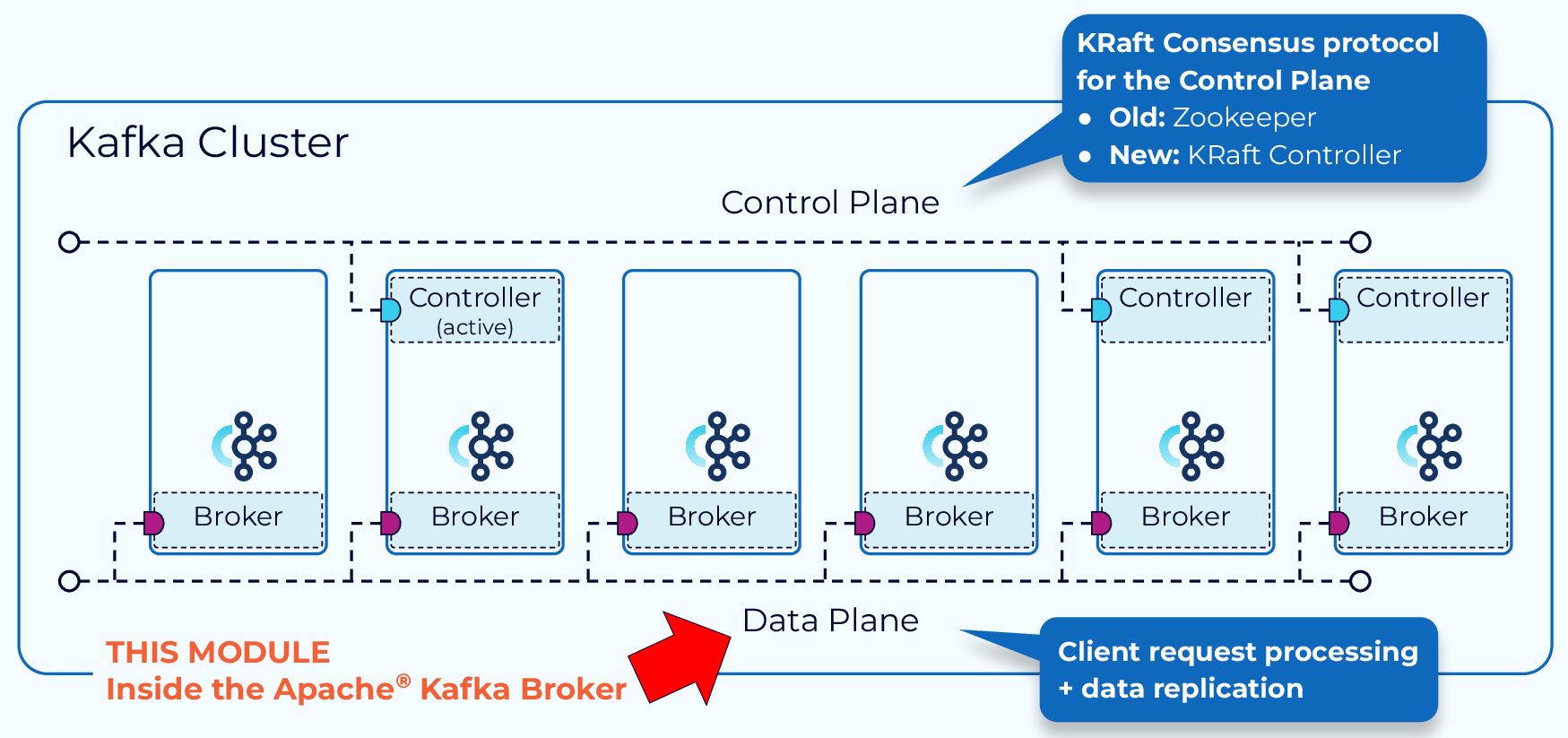 kafka-manages-data-and-metadata-separately