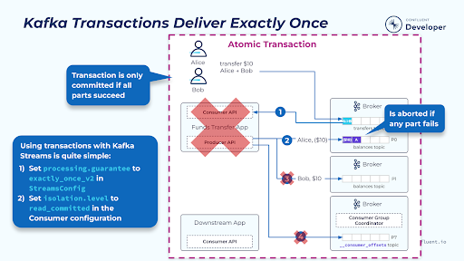 kafka-transactions-deliver-exactly-once