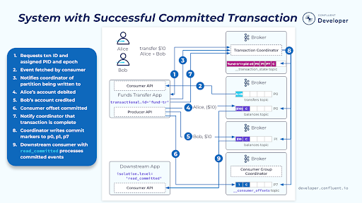 systems-with-successful-committed-transaction