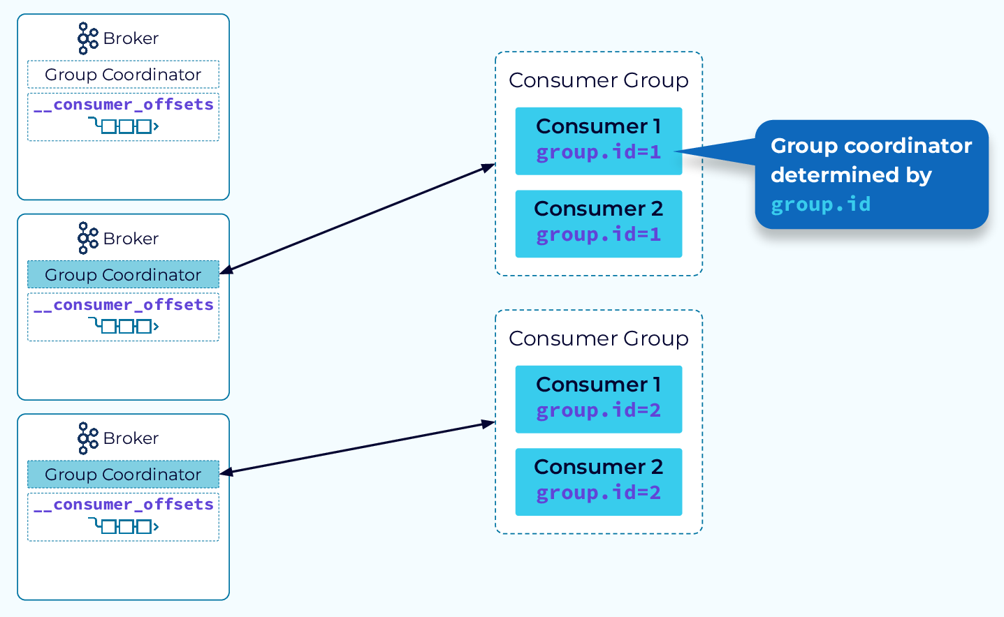 group-coordinator