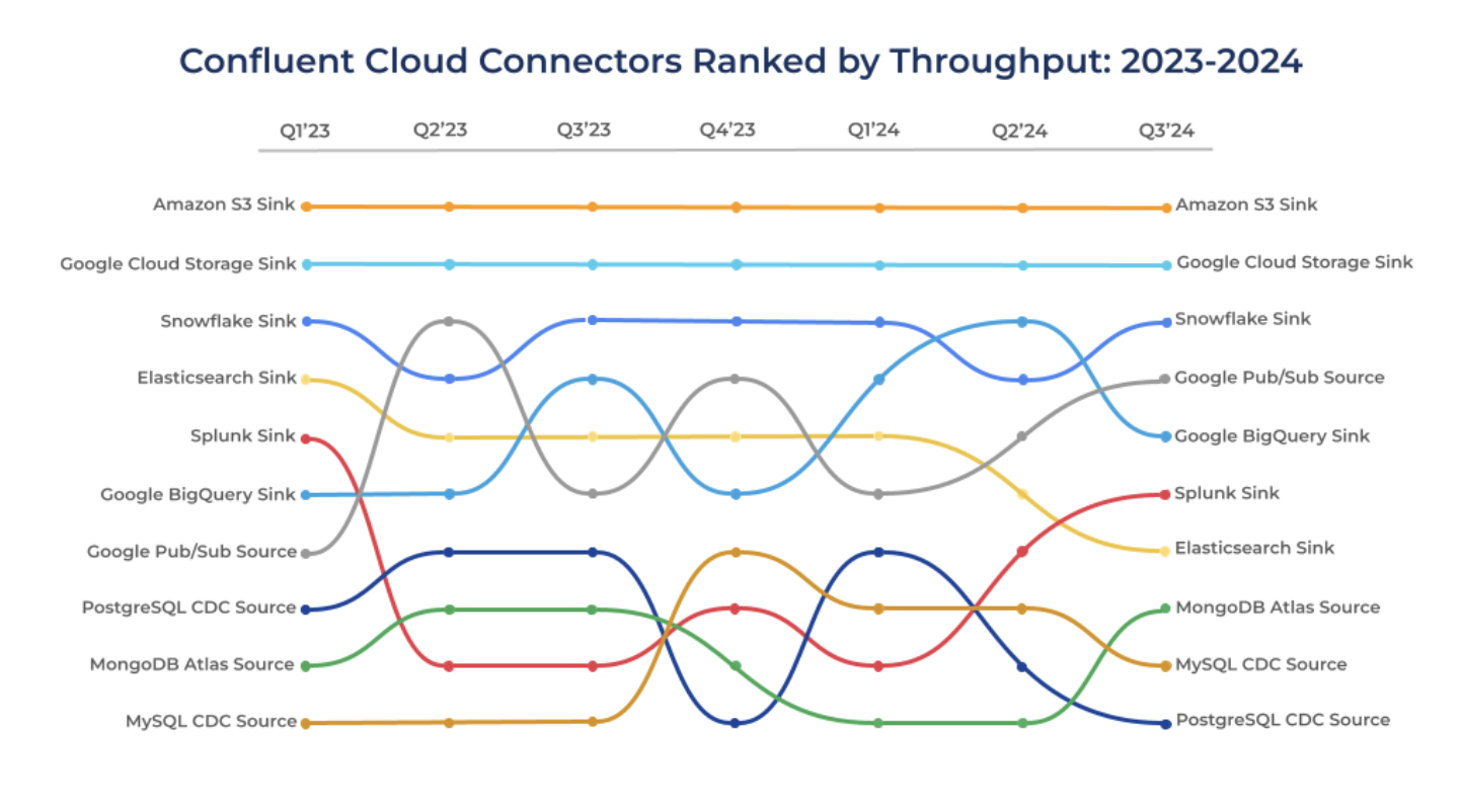 Confluent Cloud connectors ranked by throughput 2023-2024