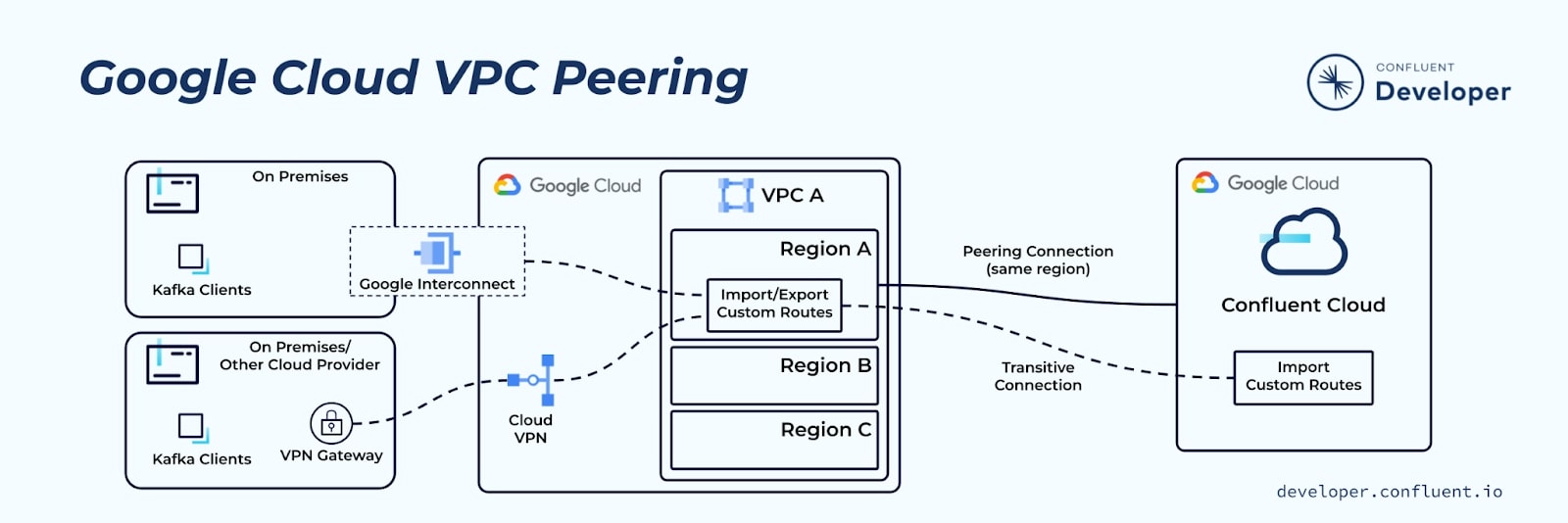 Google-Cloud-VPC-Peering