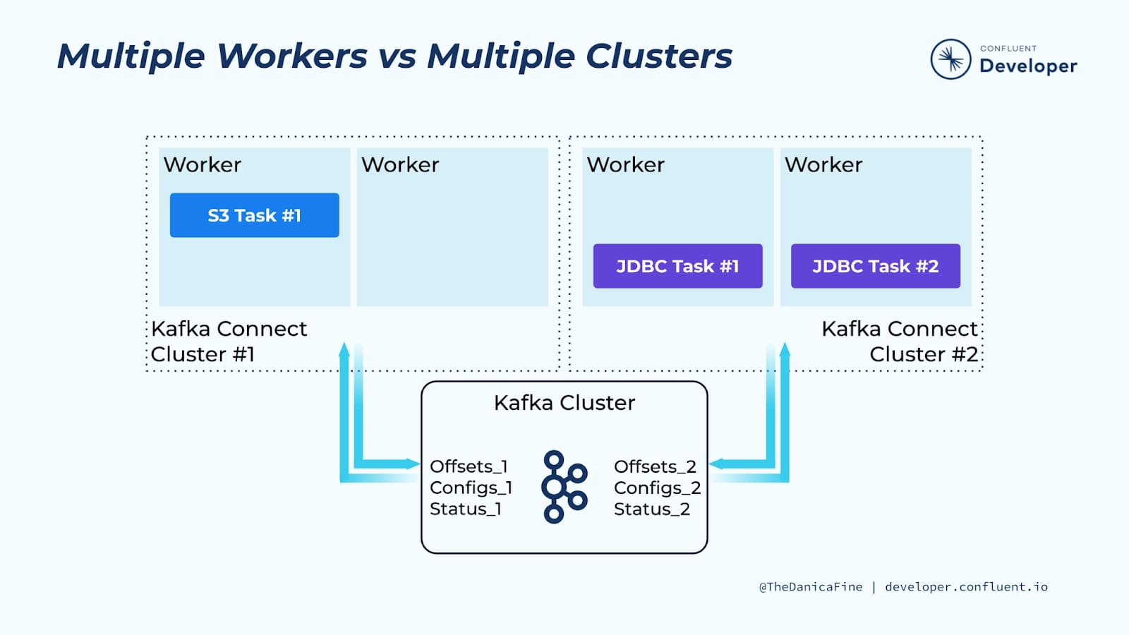 multiple-workers-clusters