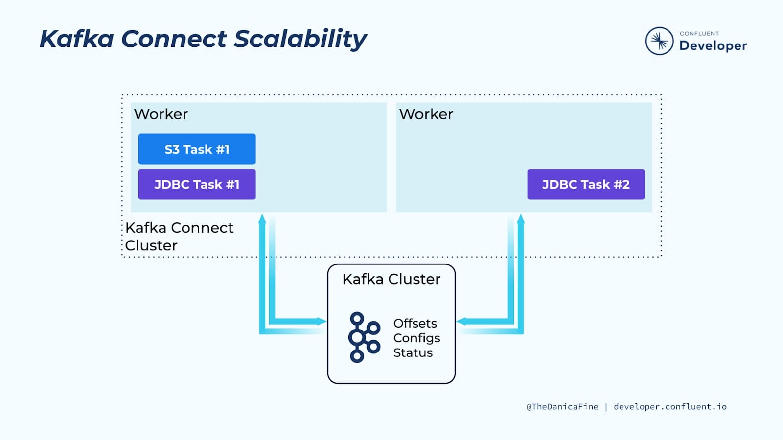 kafka-connect-scalability