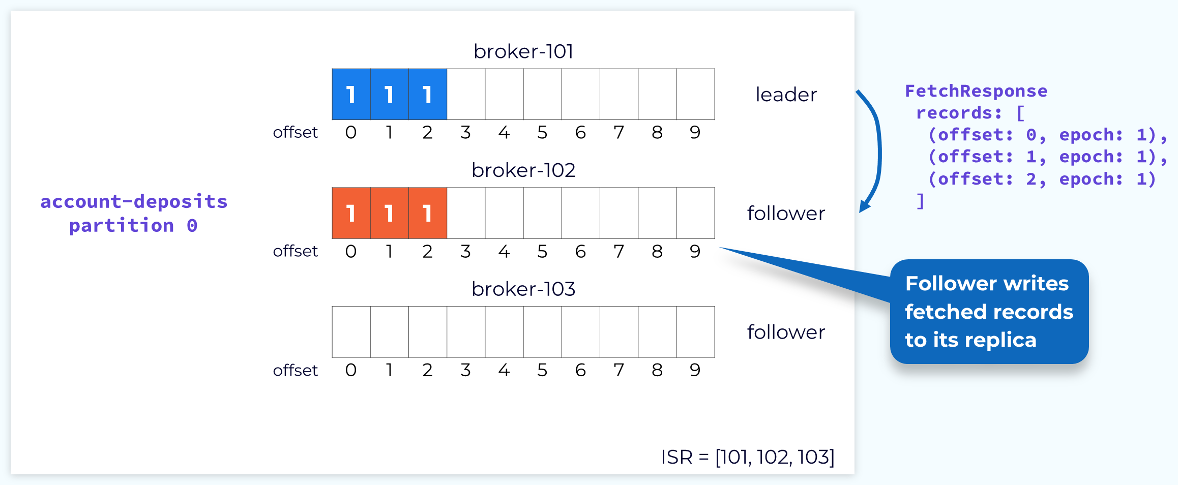 follower-fetch-response