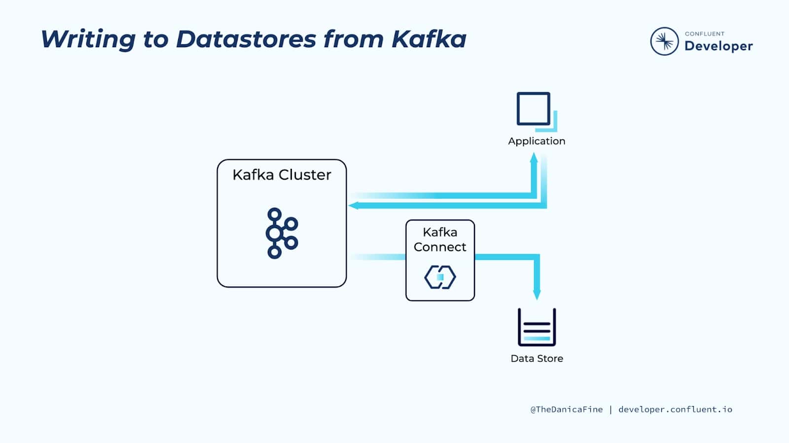 writing-datastores-kafka